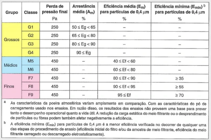 TABELA 01: Classificação dos Filtros Convencionais — Fonte: Qualidade do Ar Interno, 2018 – ABRAVA