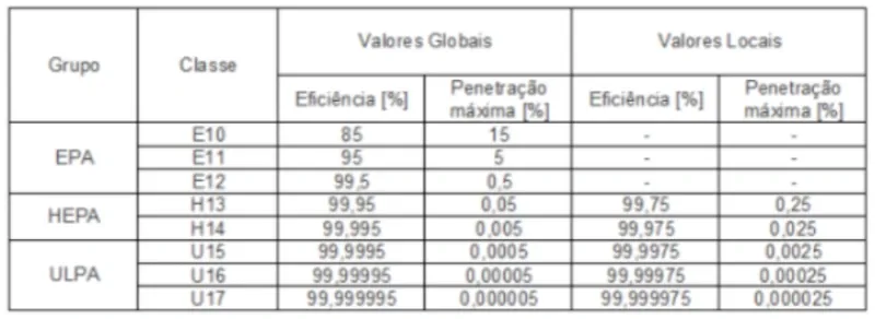 TABELA 02: Classificação dos Filtros Absolutos — Fonte: Qualidade do Ar Interno, 2018 – ABRAVA
