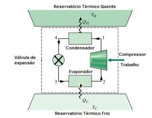 Demonstração de funcionamento do ciclo de refrigeração