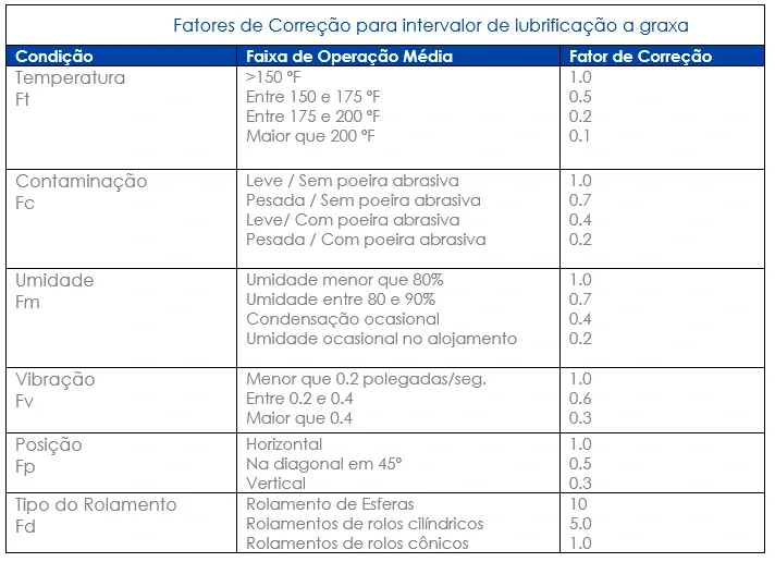 Tabela de fatores de correção para definição da constante K